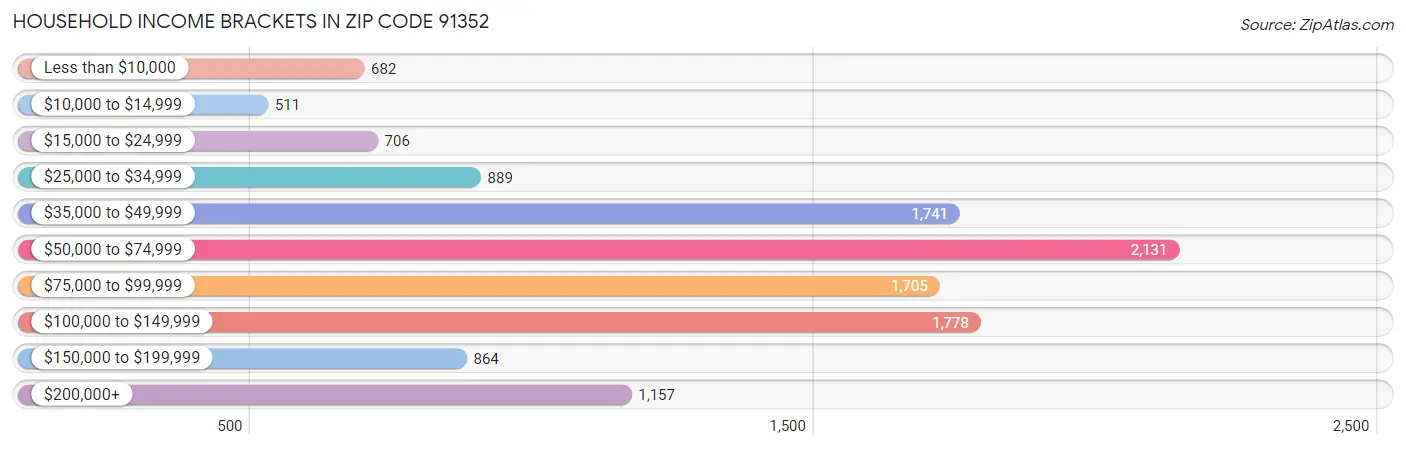 Household Income Brackets in Zip Code 91352