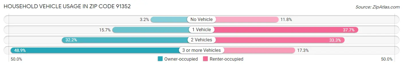 Household Vehicle Usage in Zip Code 91352