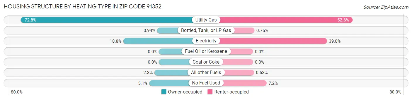 Housing Structure by Heating Type in Zip Code 91352