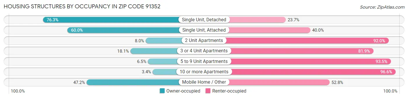 Housing Structures by Occupancy in Zip Code 91352