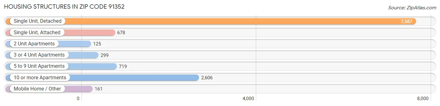 Housing Structures in Zip Code 91352