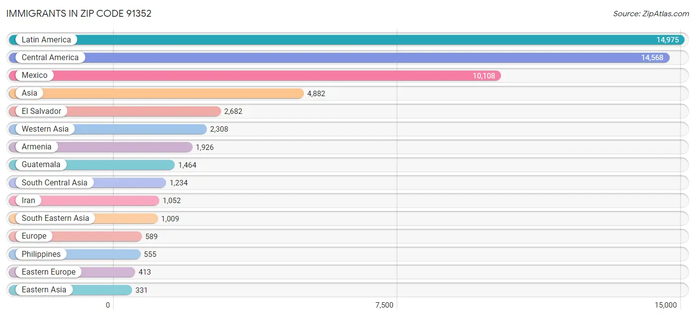 Immigrants in Zip Code 91352