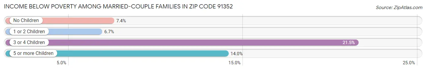 Income Below Poverty Among Married-Couple Families in Zip Code 91352