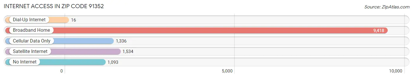 Internet Access in Zip Code 91352