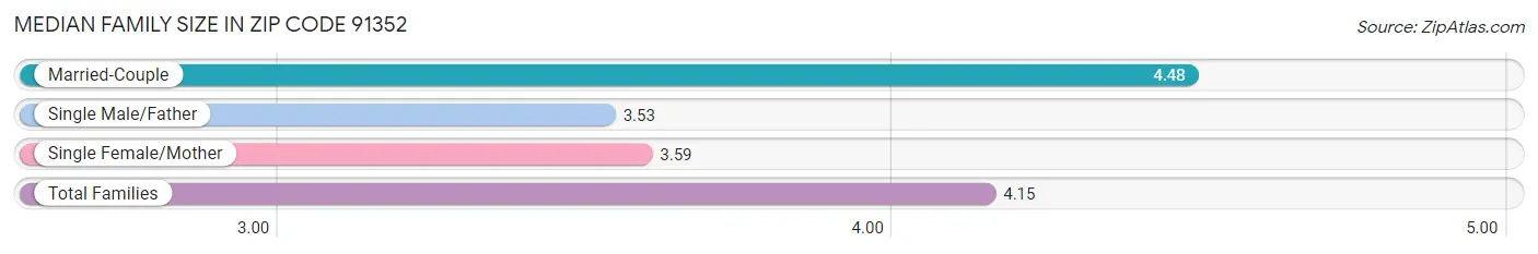 Median Family Size in Zip Code 91352