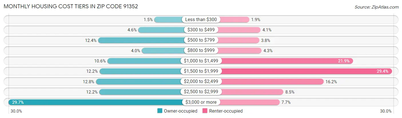 Monthly Housing Cost Tiers in Zip Code 91352