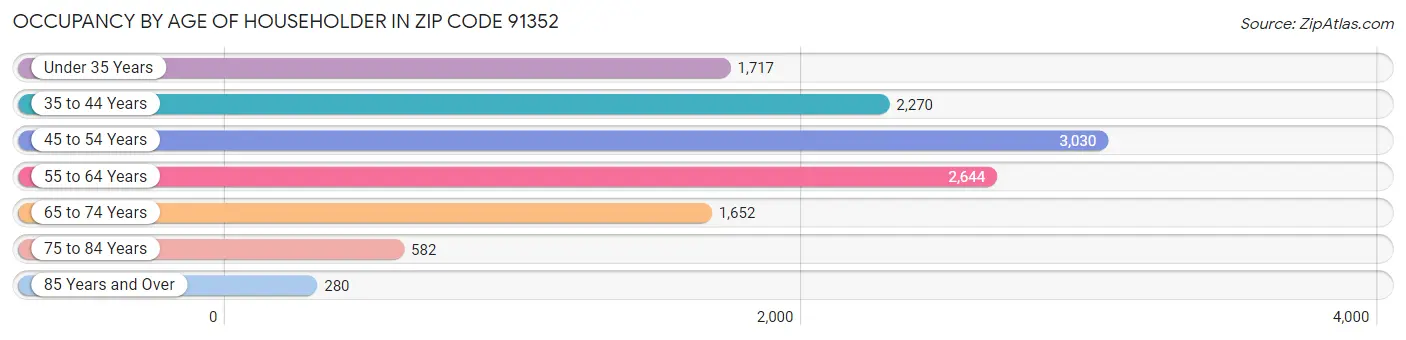 Occupancy by Age of Householder in Zip Code 91352