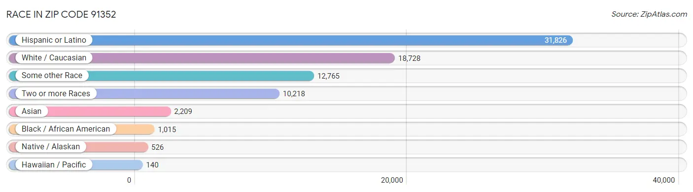 Race in Zip Code 91352