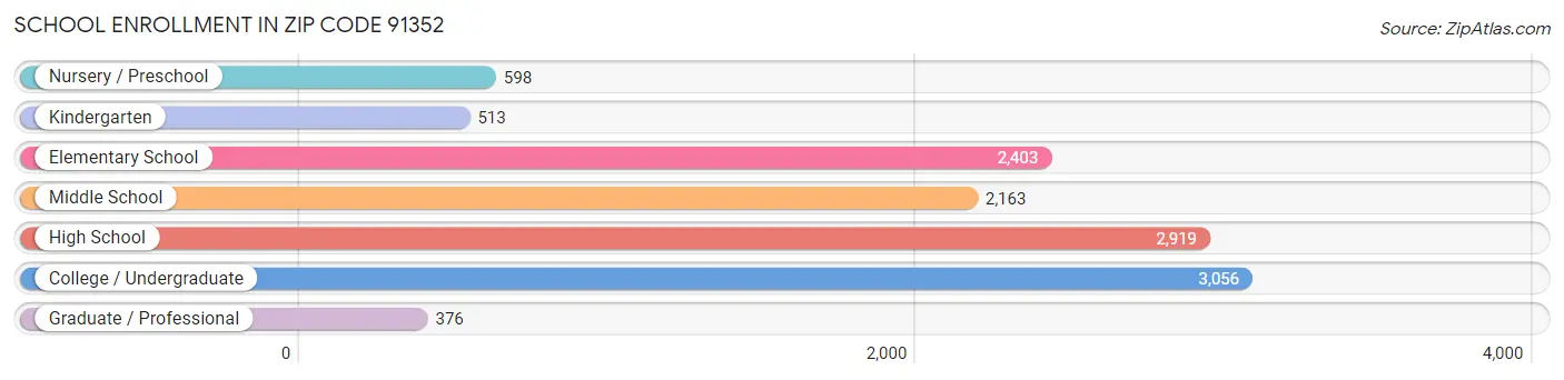 School Enrollment in Zip Code 91352