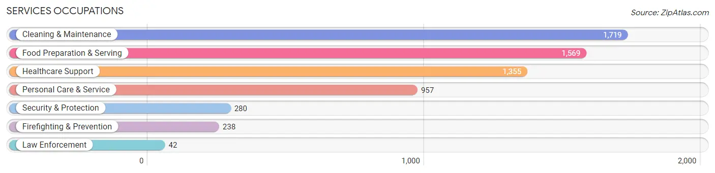 Services Occupations in Zip Code 91352