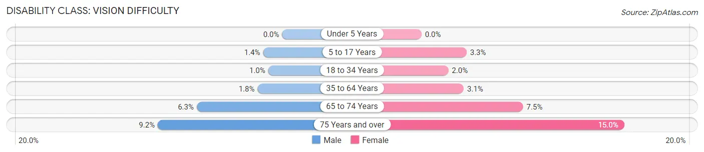 Disability in Zip Code 91352: <span>Vision Difficulty</span>