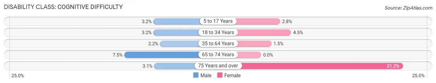 Disability in Zip Code 91354: <span>Cognitive Difficulty</span>