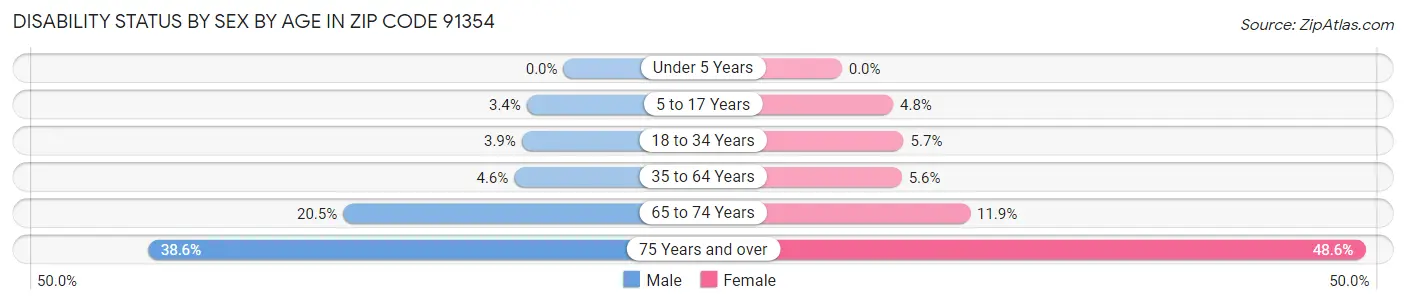 Disability Status by Sex by Age in Zip Code 91354