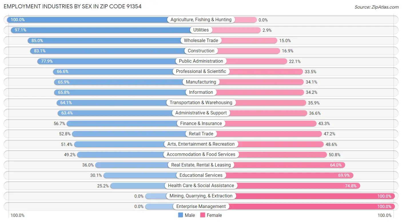 Employment Industries by Sex in Zip Code 91354