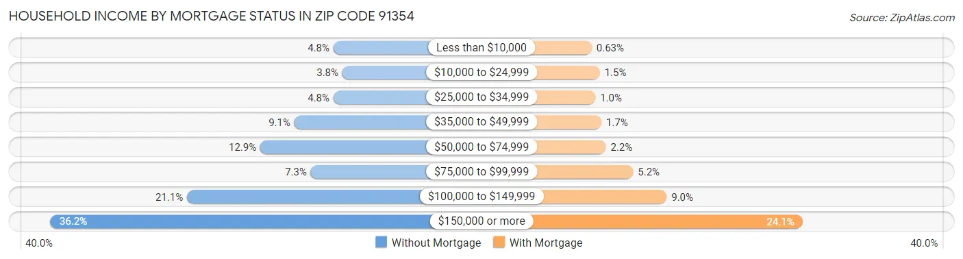 Household Income by Mortgage Status in Zip Code 91354
