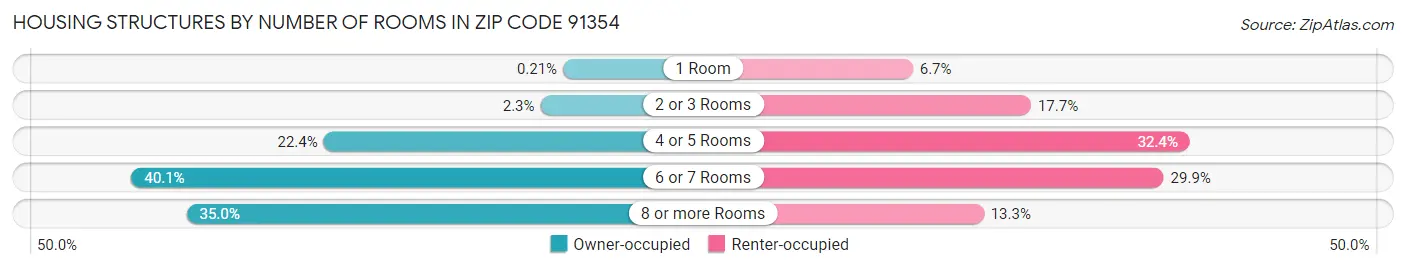 Housing Structures by Number of Rooms in Zip Code 91354
