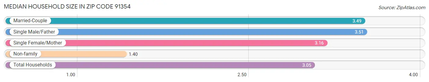 Median Household Size in Zip Code 91354