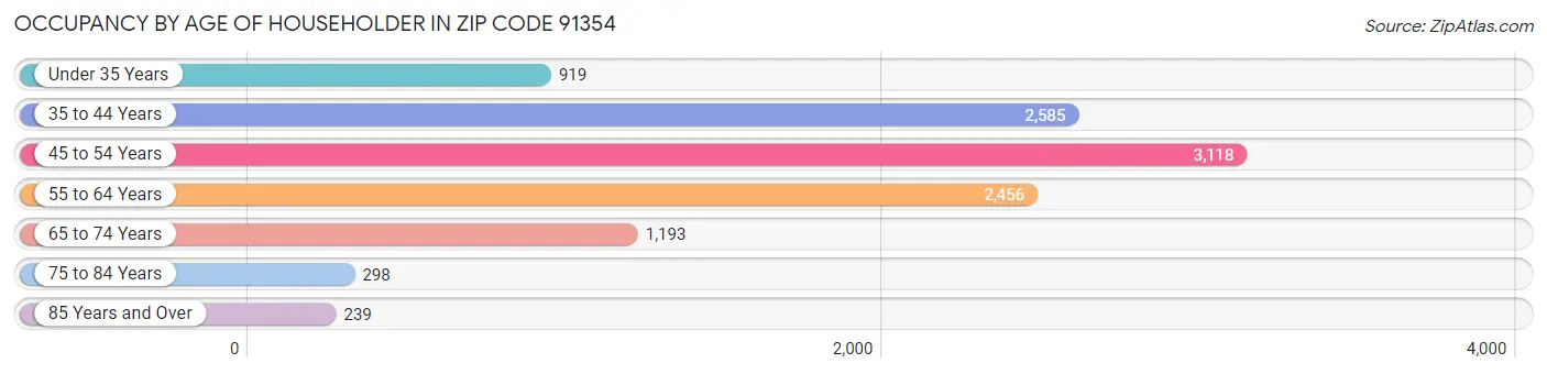 Occupancy by Age of Householder in Zip Code 91354