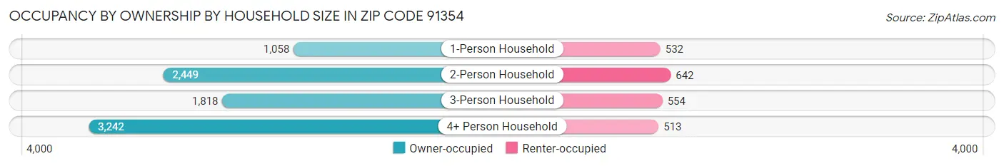 Occupancy by Ownership by Household Size in Zip Code 91354
