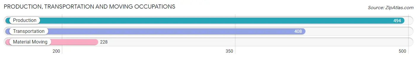 Production, Transportation and Moving Occupations in Zip Code 91354