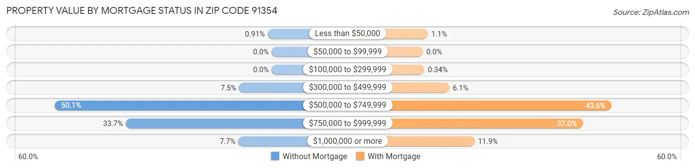 Property Value by Mortgage Status in Zip Code 91354