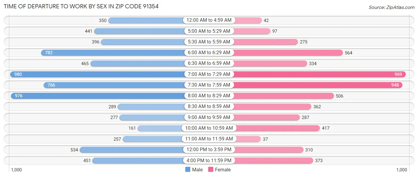Time of Departure to Work by Sex in Zip Code 91354