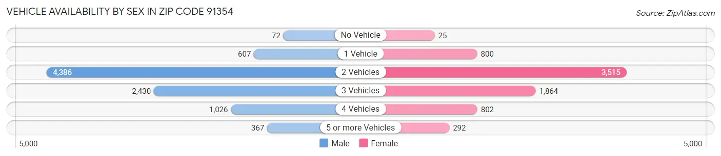 Vehicle Availability by Sex in Zip Code 91354
