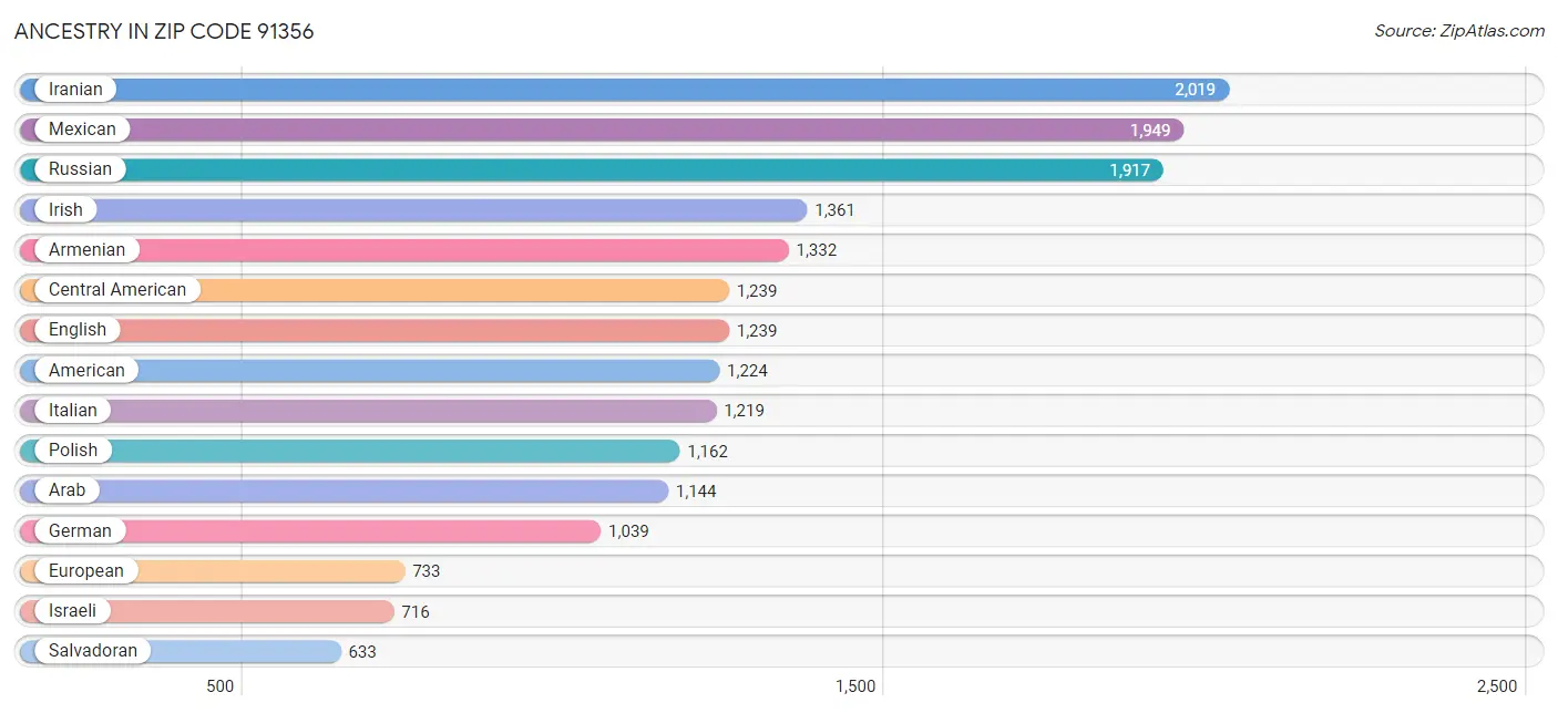 Ancestry in Zip Code 91356