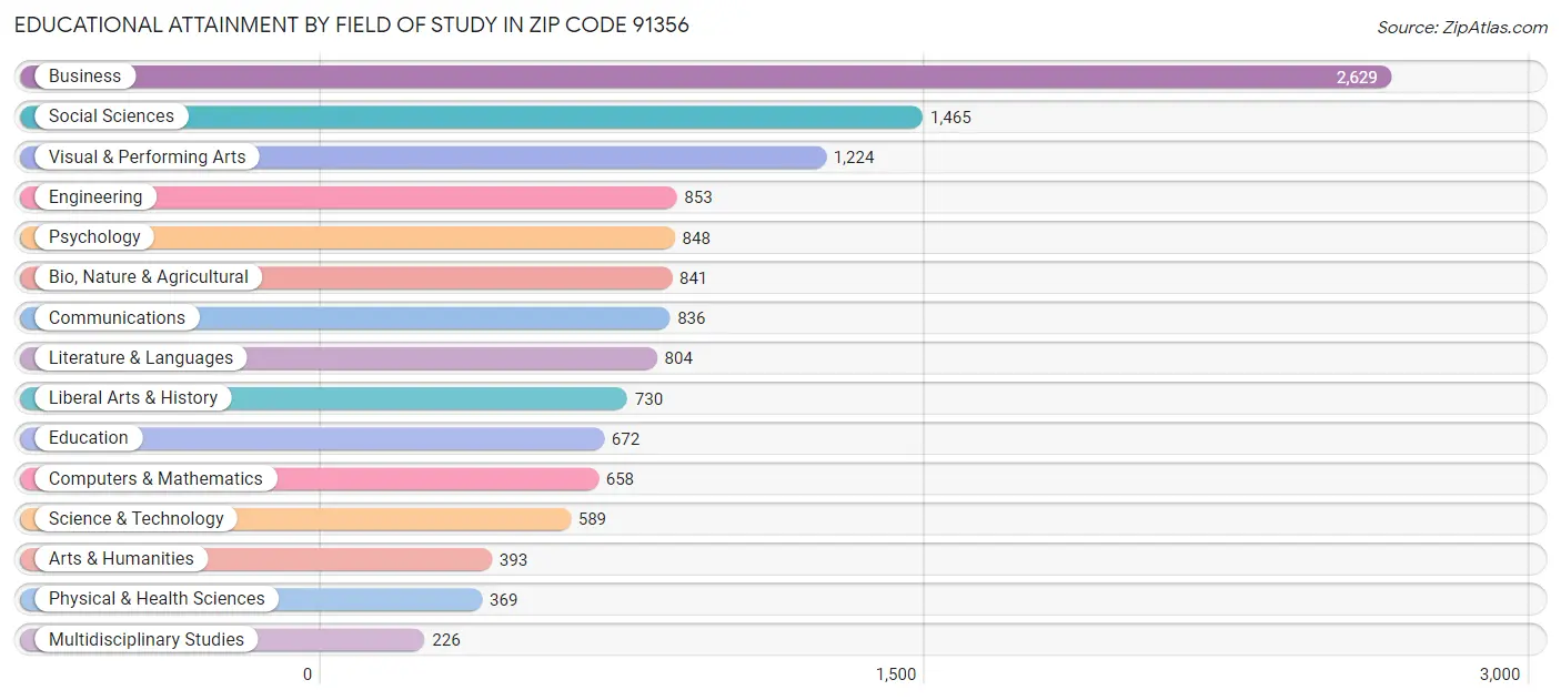 Educational Attainment by Field of Study in Zip Code 91356