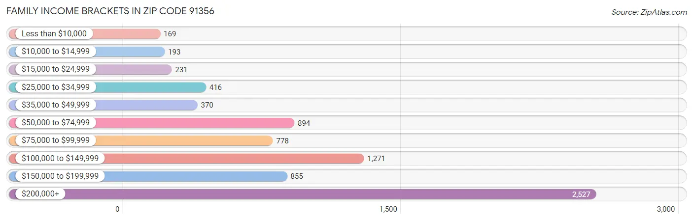 Family Income Brackets in Zip Code 91356