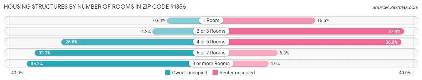 Housing Structures by Number of Rooms in Zip Code 91356