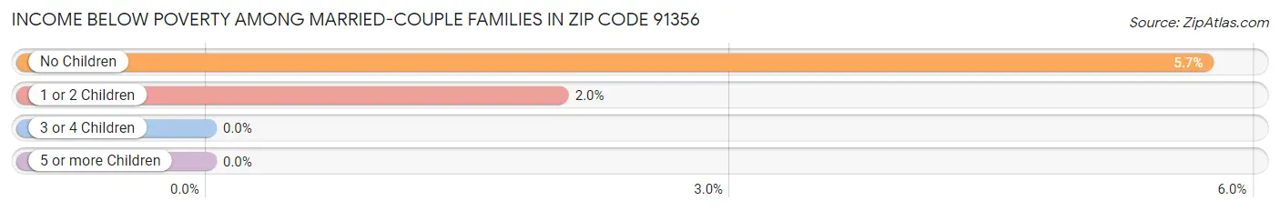 Income Below Poverty Among Married-Couple Families in Zip Code 91356