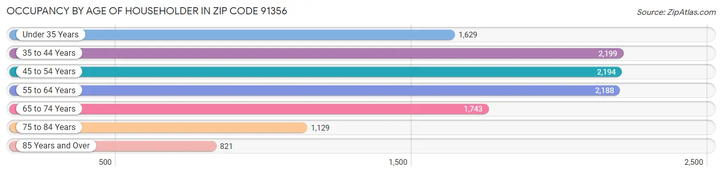 Occupancy by Age of Householder in Zip Code 91356