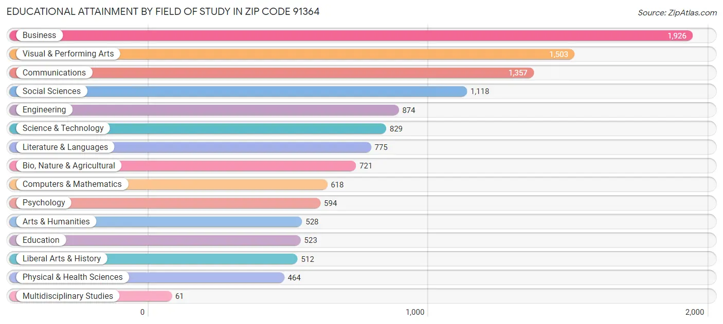 Educational Attainment by Field of Study in Zip Code 91364