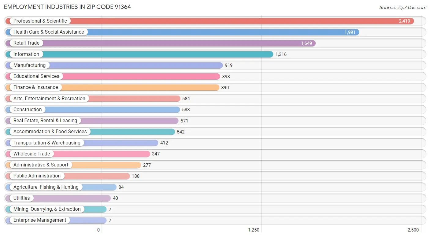 Employment Industries in Zip Code 91364