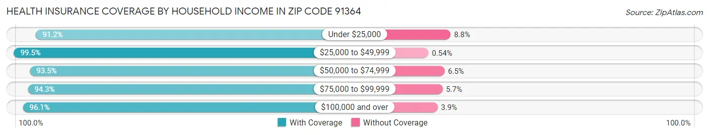 Health Insurance Coverage by Household Income in Zip Code 91364