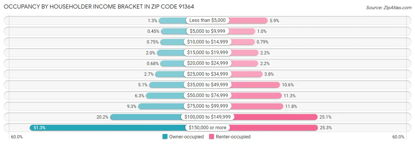 Occupancy by Householder Income Bracket in Zip Code 91364
