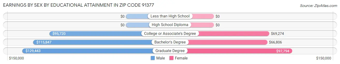 Earnings by Sex by Educational Attainment in Zip Code 91377