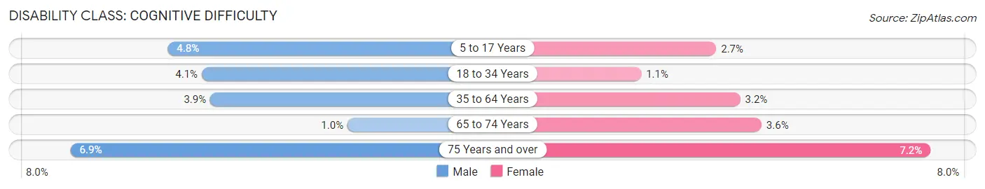 Disability in Zip Code 91384: <span>Cognitive Difficulty</span>