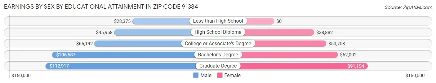 Earnings by Sex by Educational Attainment in Zip Code 91384