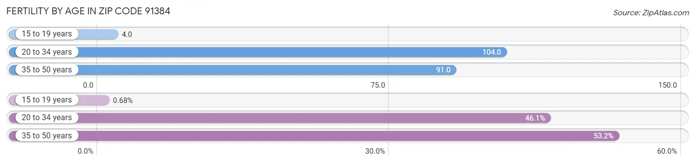 Female Fertility by Age in Zip Code 91384