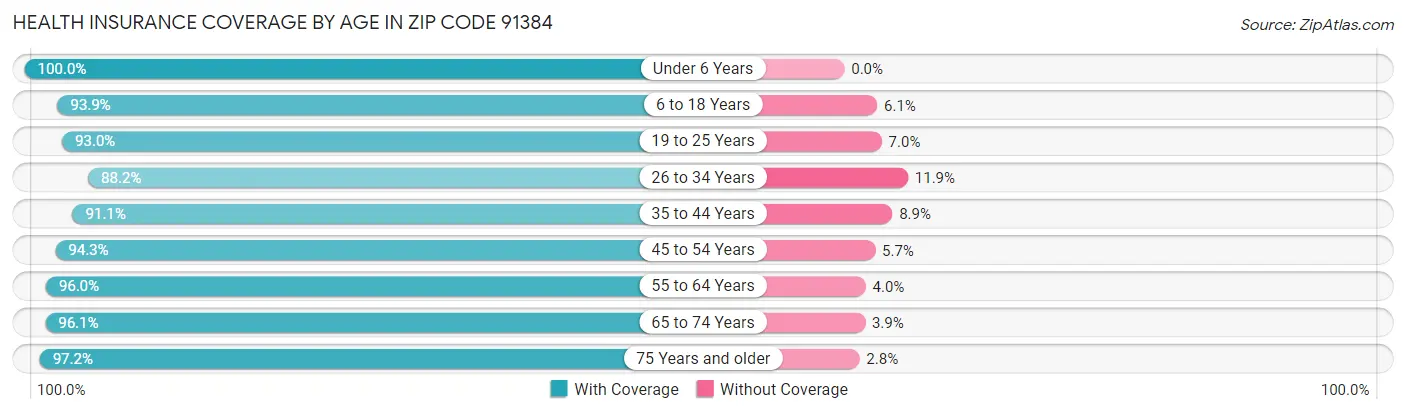 Health Insurance Coverage by Age in Zip Code 91384