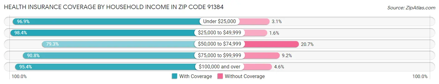 Health Insurance Coverage by Household Income in Zip Code 91384
