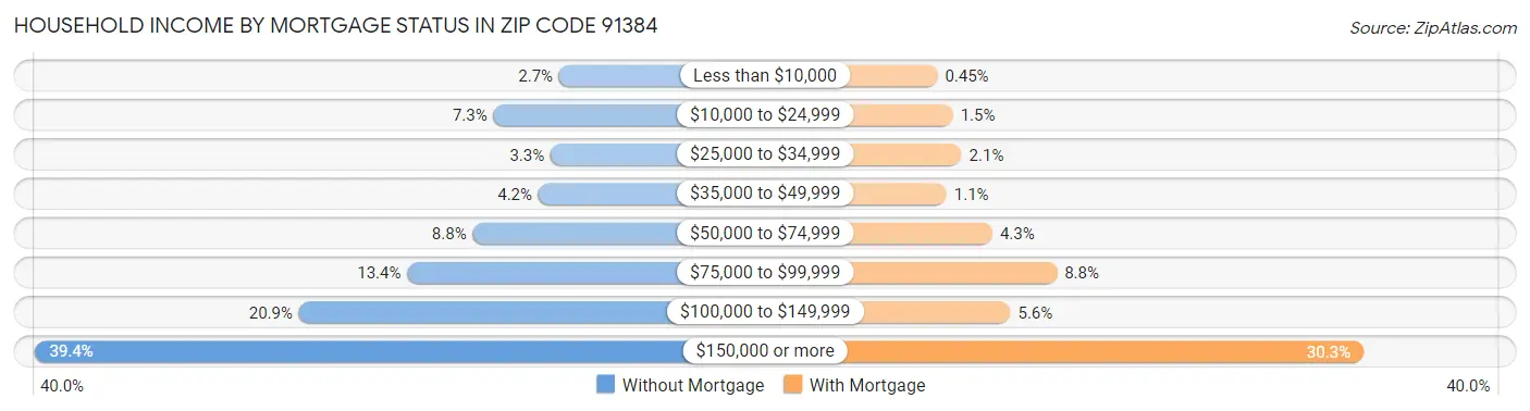 Household Income by Mortgage Status in Zip Code 91384