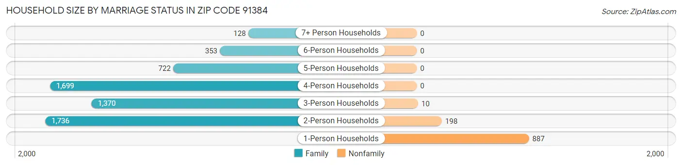 Household Size by Marriage Status in Zip Code 91384