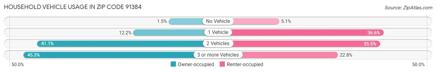 Household Vehicle Usage in Zip Code 91384