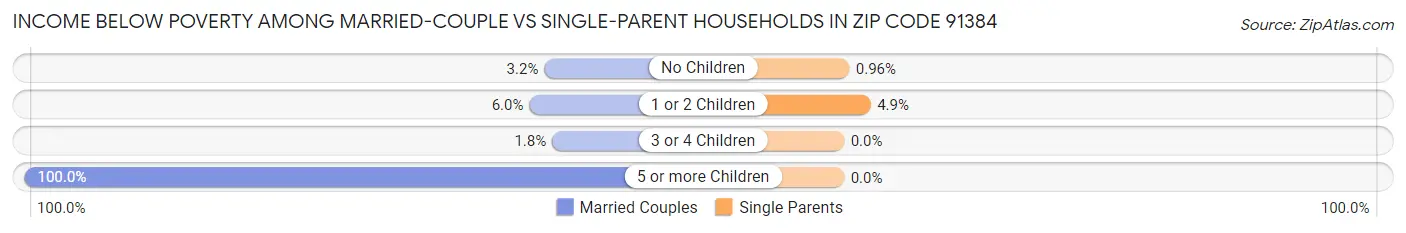 Income Below Poverty Among Married-Couple vs Single-Parent Households in Zip Code 91384