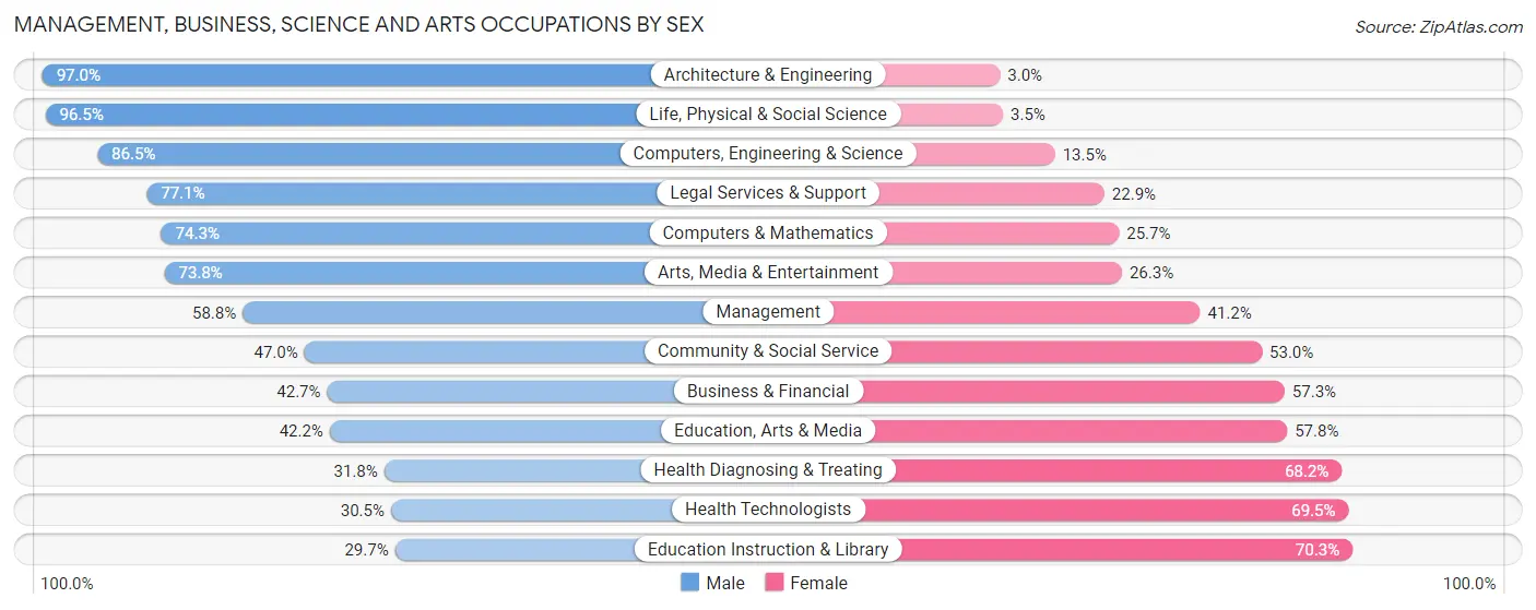 Management, Business, Science and Arts Occupations by Sex in Zip Code 91384