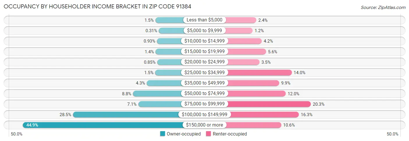 Occupancy by Householder Income Bracket in Zip Code 91384