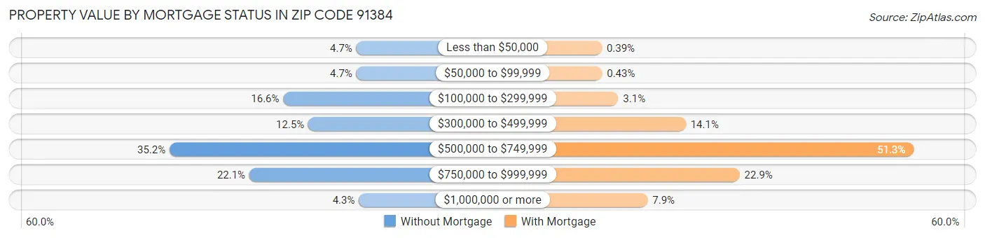 Property Value by Mortgage Status in Zip Code 91384